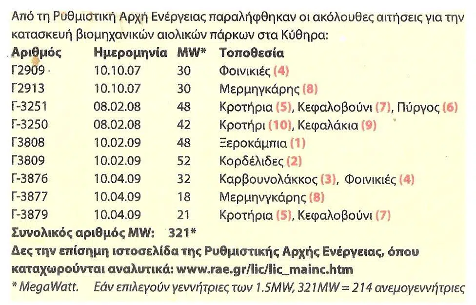 Να γιατί τα Κύθηρα είναι το μήλον της Έριδος των «Ανεμογεννητριάδων» 1 Πίνακας με άδειες ΑΠΕ Κύθηρα