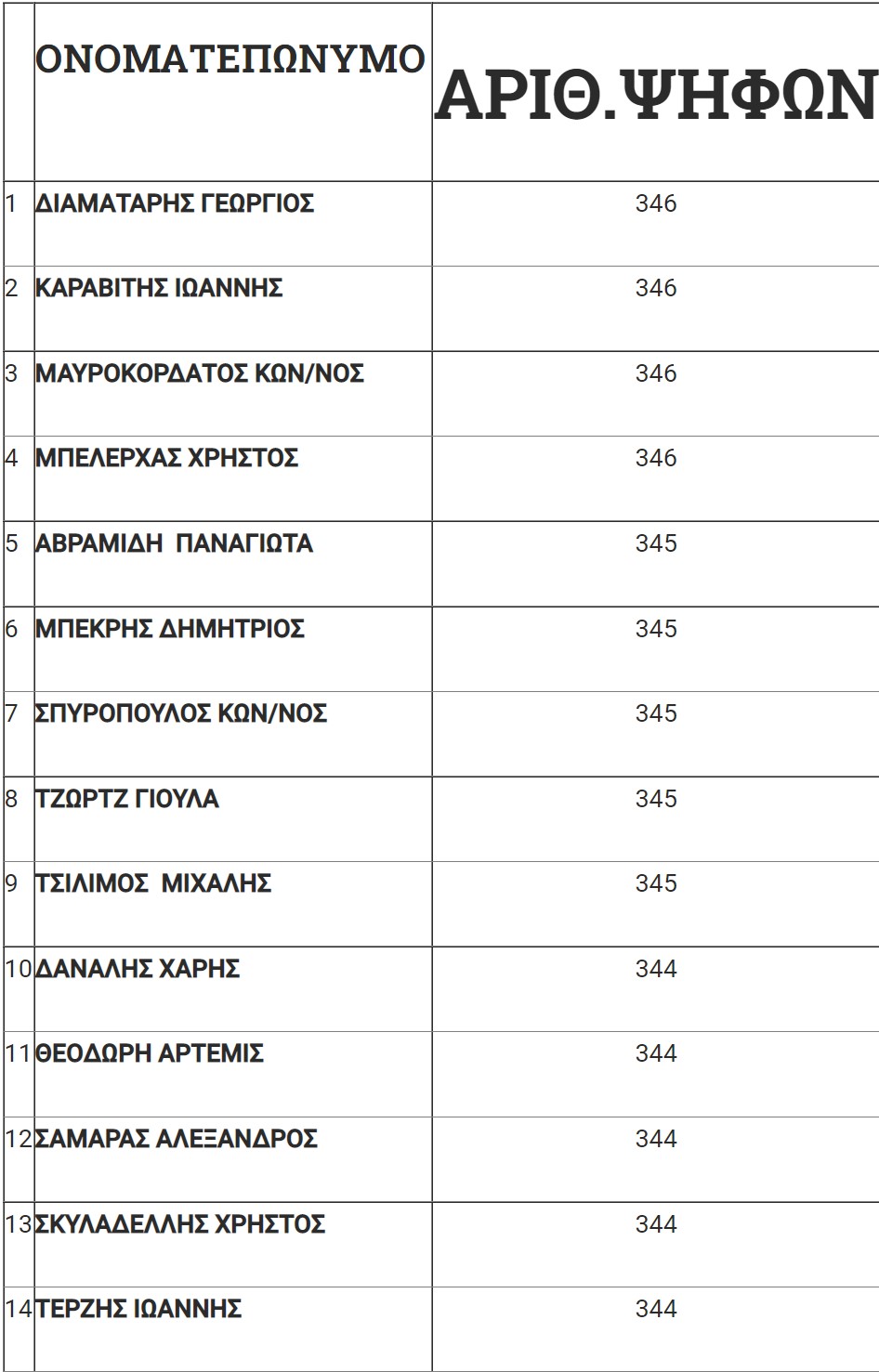 Κοινότητα Σύδνεϋ- Επανεξελέγη ο βασικός κορμός της προηγούμενης διοίκησης 2 australia-elliniki-orthodoxi-koinotita
