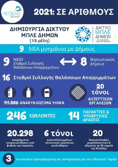 Η προστασία του θαλάσσιου περιβάλλοντος και η νησιωτικότητα ψηλά στην ατζέντα της Κ.Ε.Δ.Ε. 1 ΚΕΔΕ νησιά περιβάλλον δίκτυο μπλε δήμων