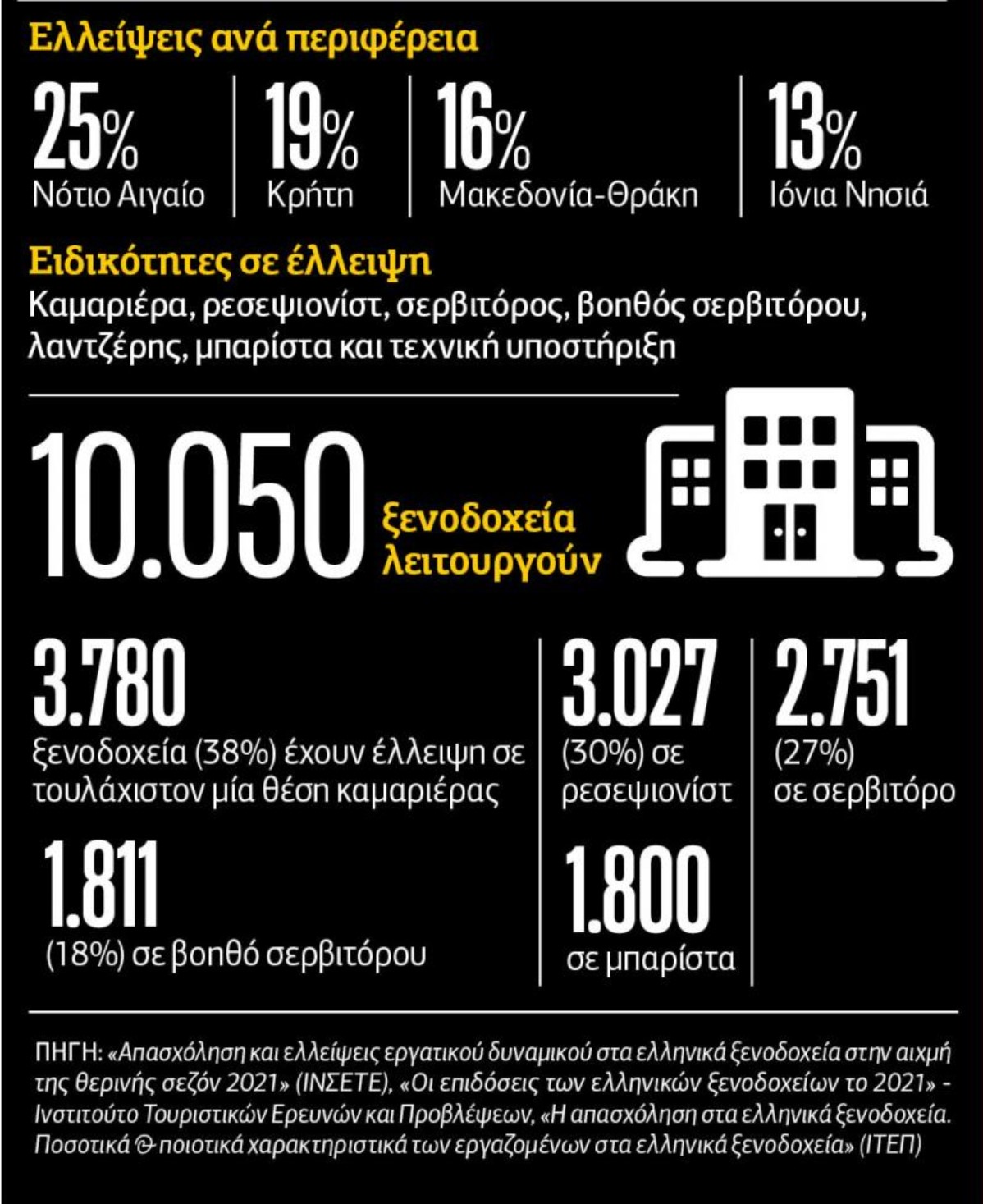 Η μεγάλη έξοδος των εργαζομένων από τον τουρισμό 3 tourismos