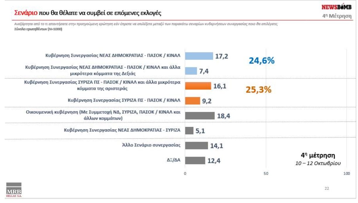 dimoskopisi-mrb-oktovrios22