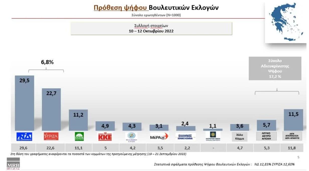 dimoskopisi-mrb-oktovrios22