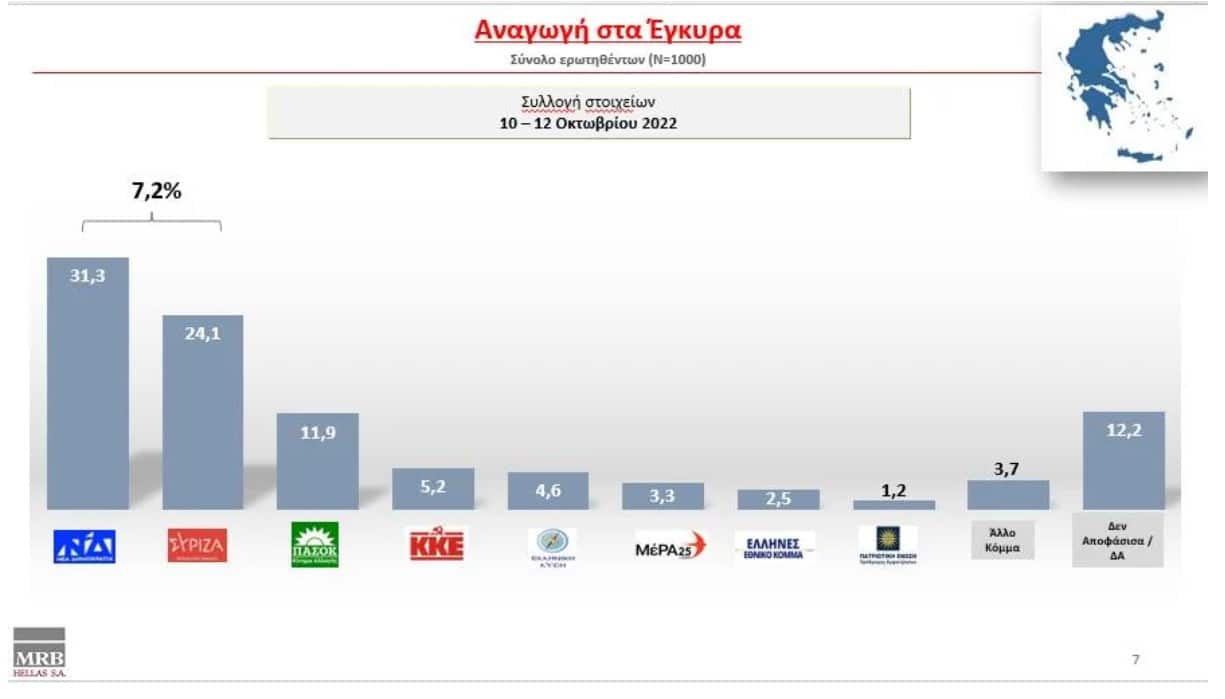 dimoskopisi-mrb-oktovrios22