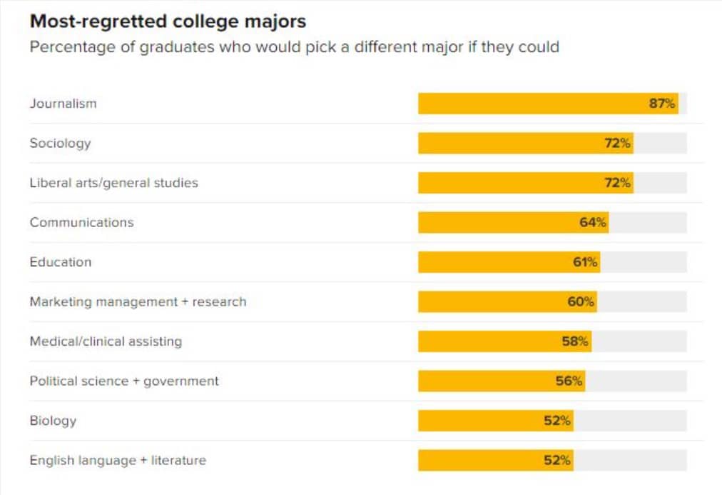 Τα 10 χειρότερα επαγγέλματα: Αυτά είναι τα πτυχία που μετανιώνουν οι περισσότεροι 1 xeirotera-epaggelmata