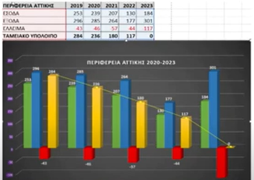 Νίκος Ανδρουλακάκης: «Το καράβι της Περιφέρειας ολοταχώς προς τα βράχια» 1 εργα05