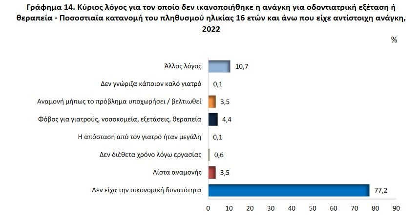 Λόγω οικονομικής αδυναμίας οι 7 στους 10 χωρίς αναγκαίες ιατρικές εξετάσεις σύμφωνα με την ΕΛΣΤΑΤ 2 elstat4