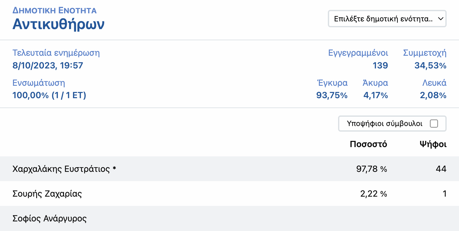 Κύθηρα: Νίκη Ευστράτιου Χαρχαλάκη και Καινούργιας Μέρας με 44.50% 2 Screenshot 2023 10 09 at 10.33.10 AM