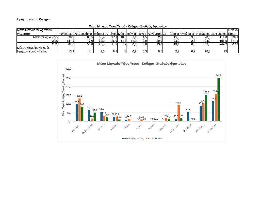 Περί βροχοπτώσεων και διαχείρισης υδάτων στα Κύθηρα 1 Βροχοπτώσεις Κυθήρων