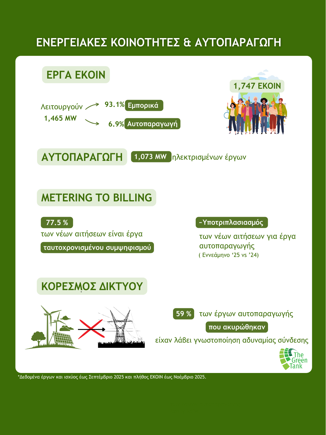 Στασιμότητα στην αυτοπαραγωγή και «πάγωμα» των ενεργειακών κοινοτήτων μετά τη μετάβαση στο net billing 4 2025 Sep INFOGRAPHIC
