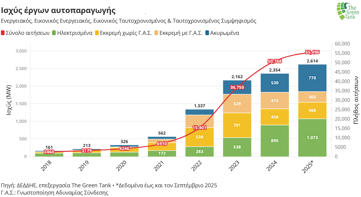 Στασιμότητα στην αυτοπαραγωγή και «πάγωμα» των ενεργειακών κοινοτήτων μετά τη μετάβαση στο net billing 3 diagram6 w Logo